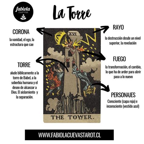 La Torre en el tarot, Significado y Combinaciones con。